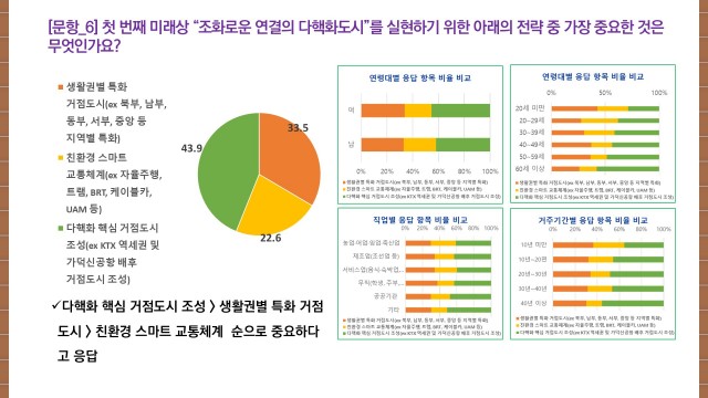 2-7. 관련사진(거제시, 「100년거제디자인 비전과 전략」 설문조사 결과 발표 6 - 응답결과 5).JPG