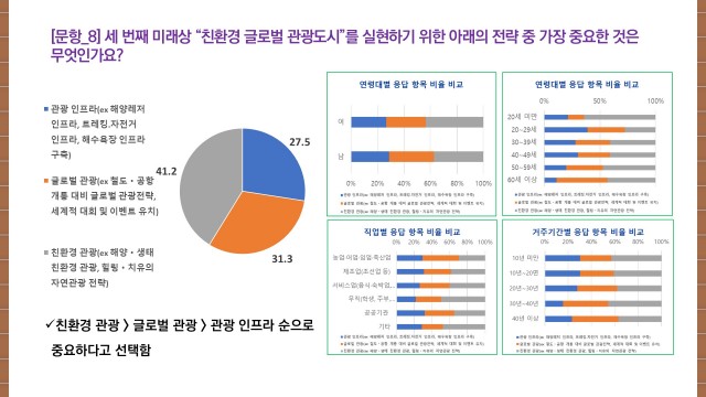 2-9. 관련사진(거제시, 「100년거제디자인 비전과 전략」 설문조사 결과 발표 8 - 응답결과 7).JPG