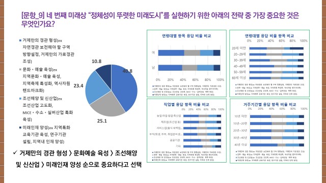 2-10. 관련사진(거제시, 「100년거제디자인 비전과 전략」 설문조사 결과 발표 9 - 응답결과 8).JPG