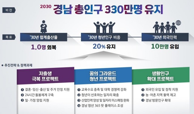 경상남도인구위기대응종합대책(3대추진전략10프로젝트).jpg