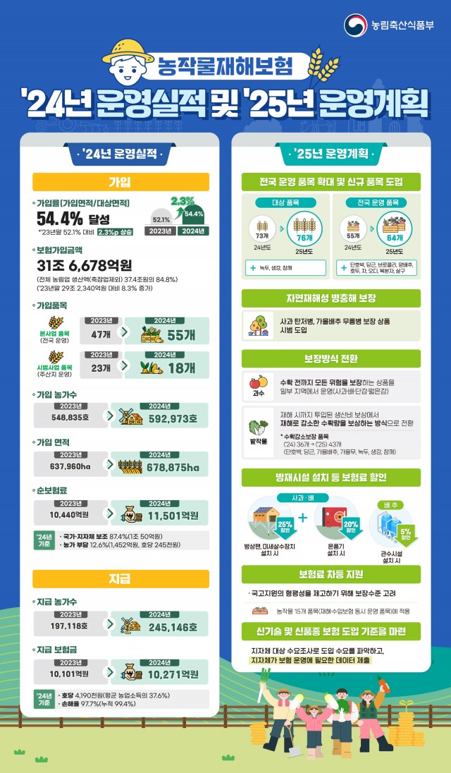 7-2. 관련사진(거제시, 2025년 농작물재해보험 접수).jpg